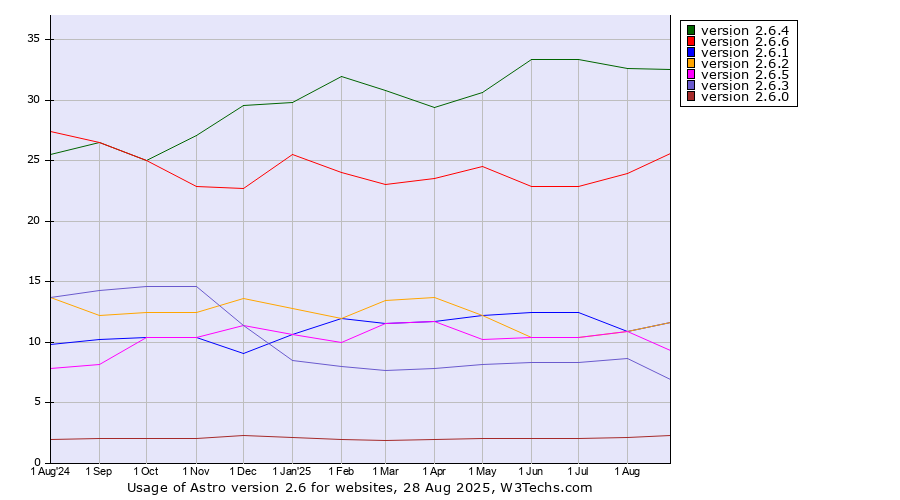 Historical trends in the usage statistics of Astro version 2.6