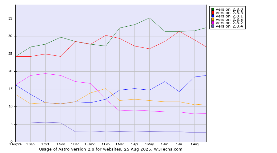 Historical trends in the usage statistics of Astro version 2.8