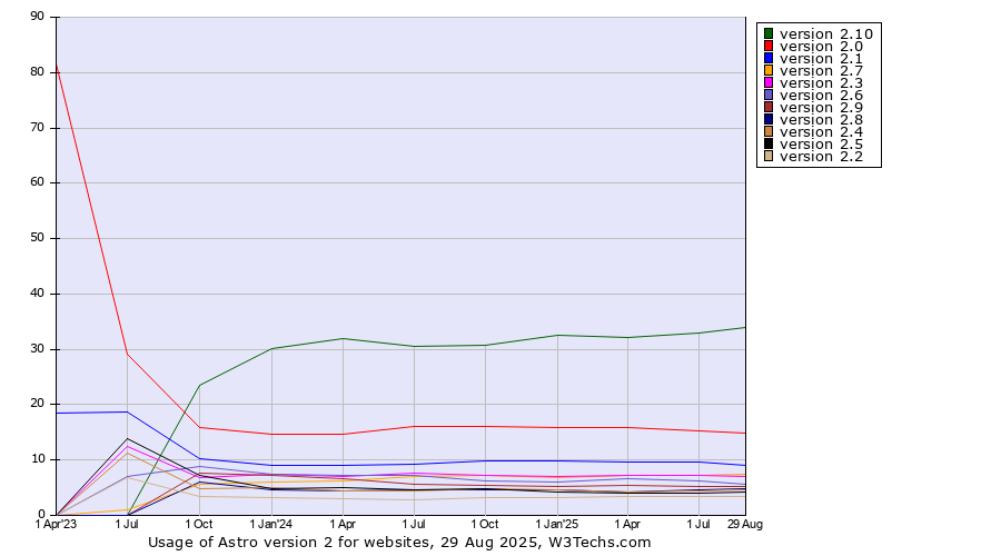Historical quarterly trends in the usage statistics of Astro version 2