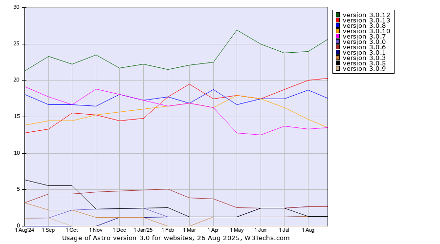 Historical trends in the usage statistics of Astro version 3.0