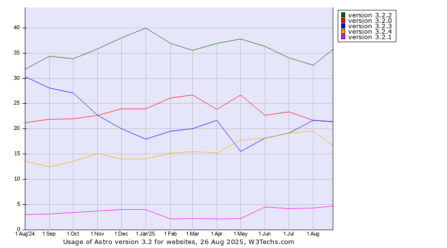 Historical trends in the usage statistics of Astro version 3.2