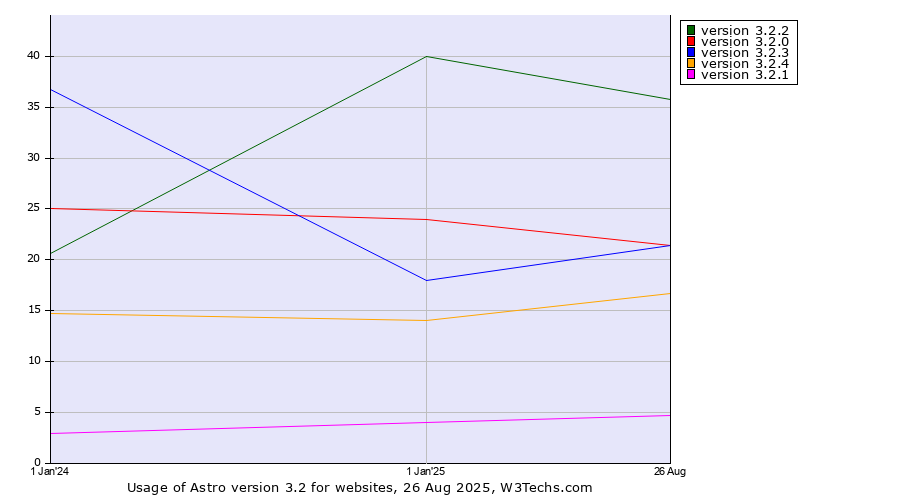 Historical yearly trends in the usage statistics of Astro version 3.2