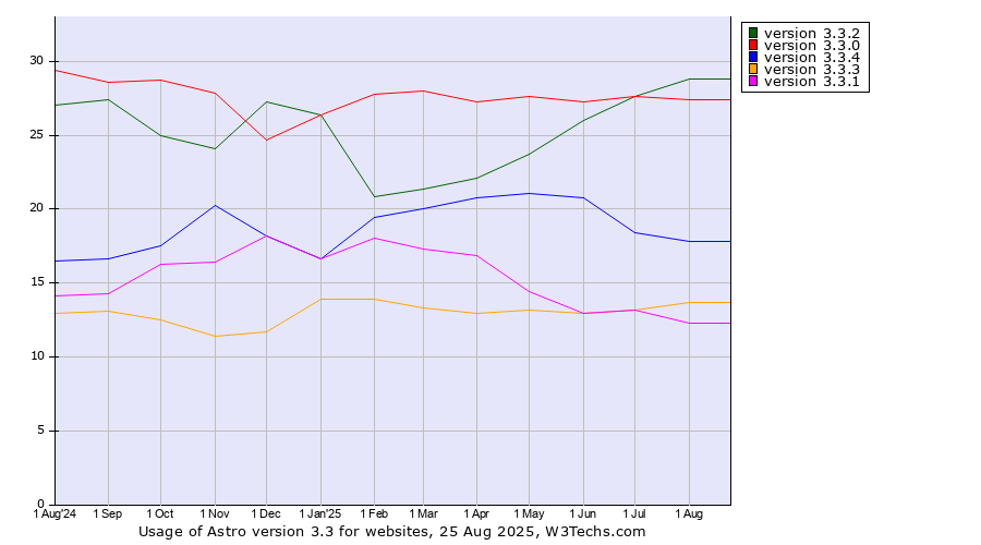 Historical trends in the usage statistics of Astro version 3.3