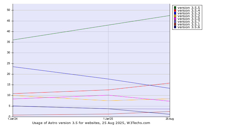 Historical yearly trends in the usage statistics of Astro version 3.5