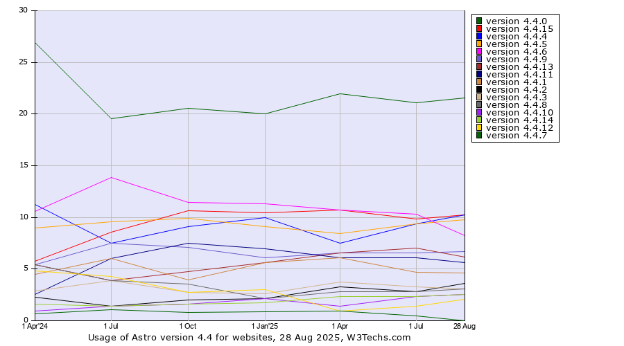 Historical quarterly trends in the usage statistics of Astro version 4.4