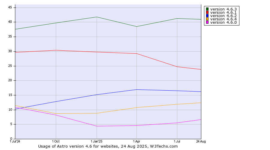 Historical quarterly trends in the usage statistics of Astro version 4.6