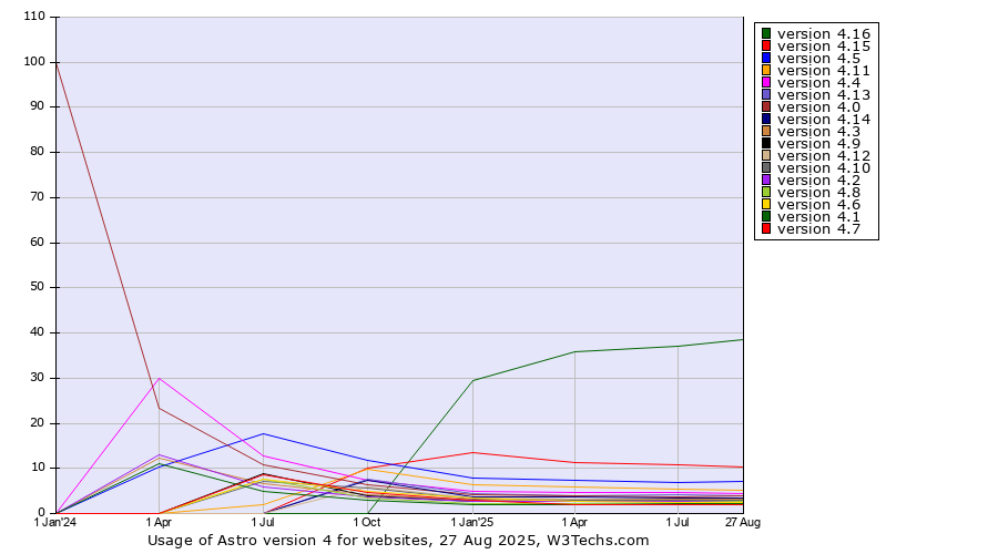 Historical quarterly trends in the usage statistics of Astro version 4