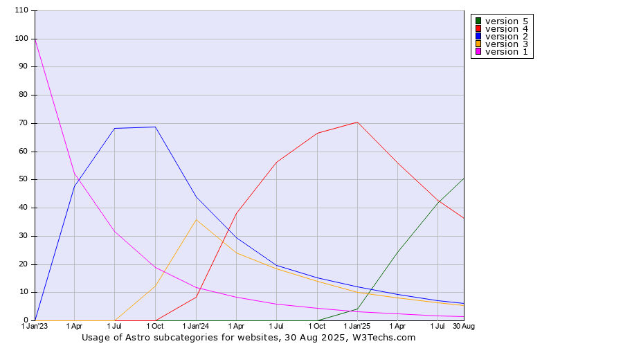 Historical quarterly trends in the usage statistics of Astro versions