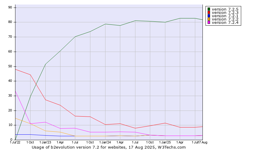 Historical quarterly trends in the usage statistics of b2evolution version 7.2