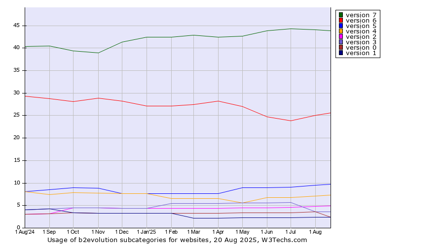 Historical trends in the usage statistics of b2evolution versions