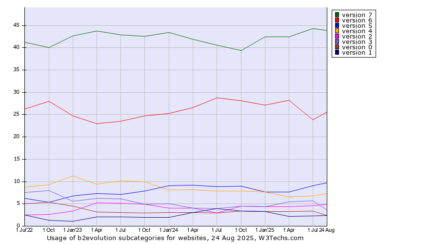 Historical quarterly trends in the usage statistics of b2evolution versions