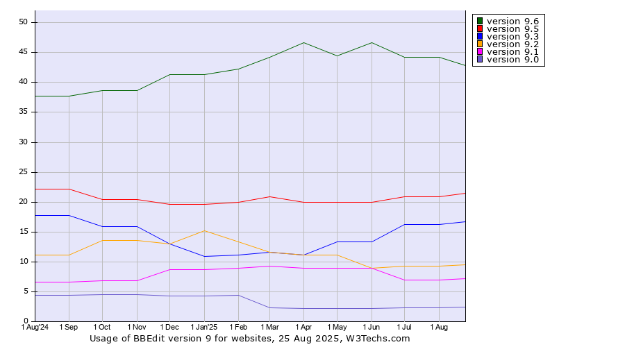 Historical trends in the usage statistics of BBEdit version 9