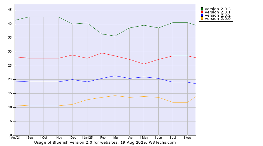 Historical trends in the usage statistics of Bluefish version 2.0