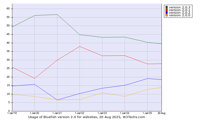 Historical yearly trends in the usage statistics of Bluefish version 2.0