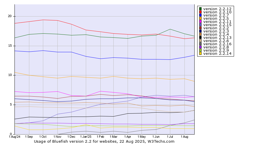 Historical trends in the usage statistics of Bluefish version 2.2