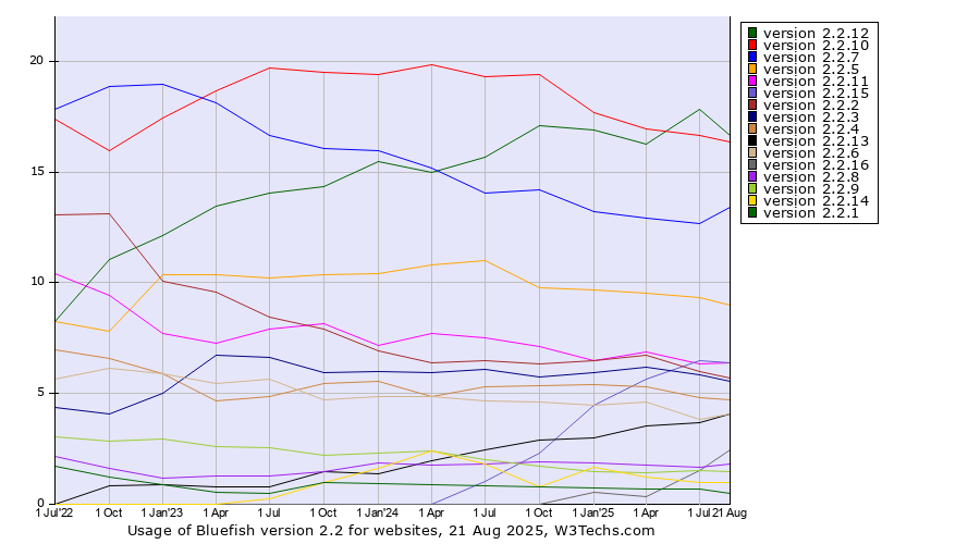 Historical quarterly trends in the usage statistics of Bluefish version 2.2