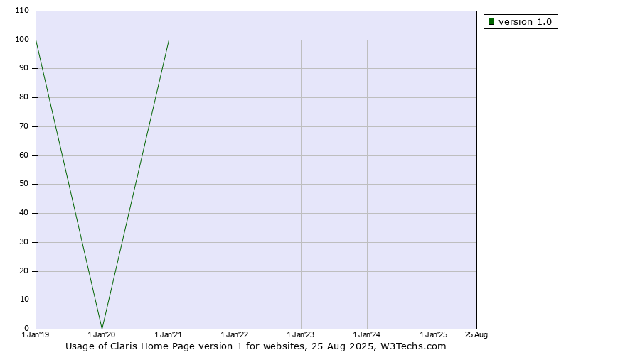 Historical yearly trends in the usage statistics of Claris Home Page version 1