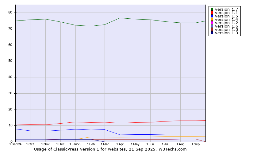 Historical trends in the usage statistics of ClassicPress version 1