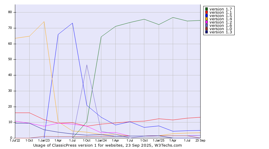 Historical quarterly trends in the usage statistics of ClassicPress version 1