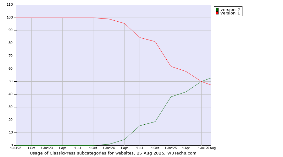 Historical quarterly trends in the usage statistics of ClassicPress versions