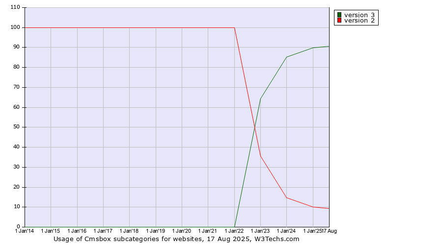 Historical yearly trends in the usage statistics of Cmsbox versions