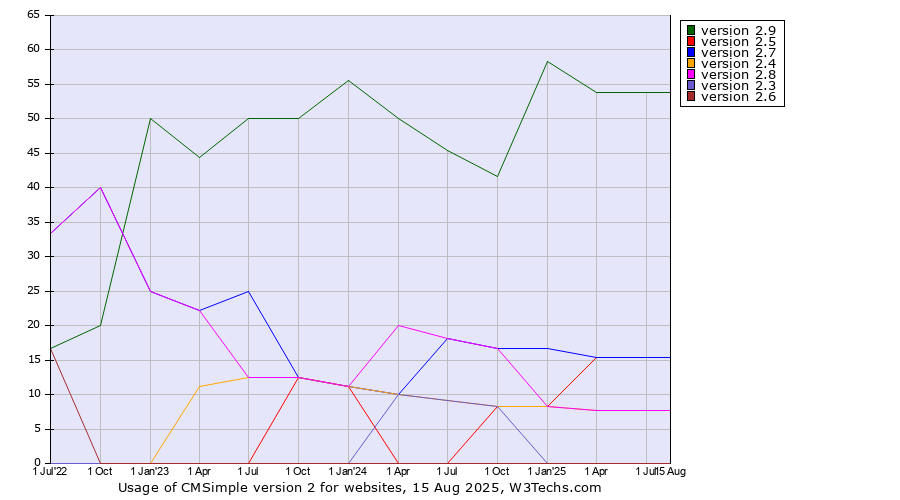 Historical quarterly trends in the usage statistics of CMSimple version 2