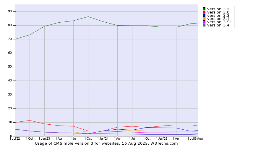 Historical quarterly trends in the usage statistics of CMSimple version 3
