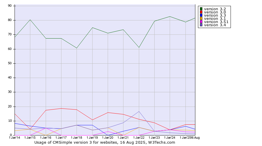 Historical yearly trends in the usage statistics of CMSimple version 3