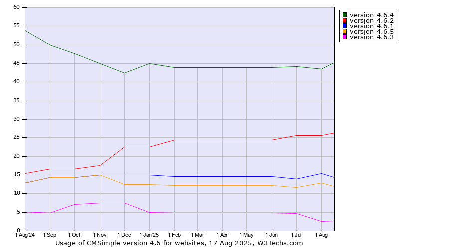 Historical trends in the usage statistics of CMSimple version 4.6