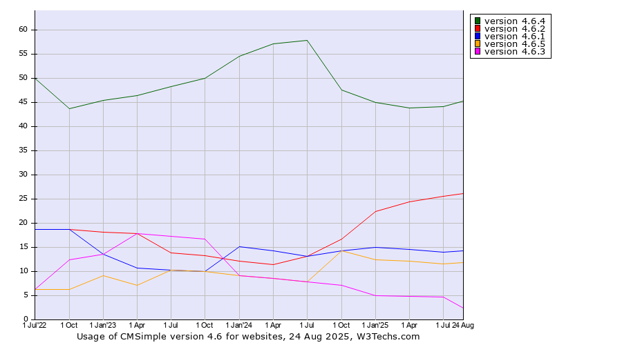 Historical quarterly trends in the usage statistics of CMSimple version 4.6