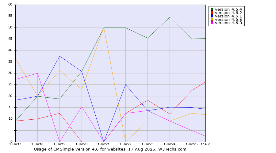 Historical yearly trends in the usage statistics of CMSimple version 4.6
