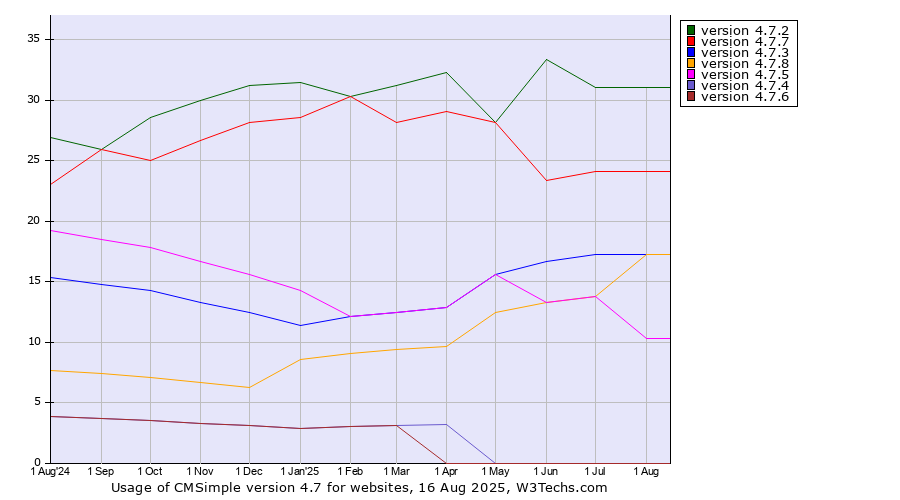 Historical trends in the usage statistics of CMSimple version 4.7