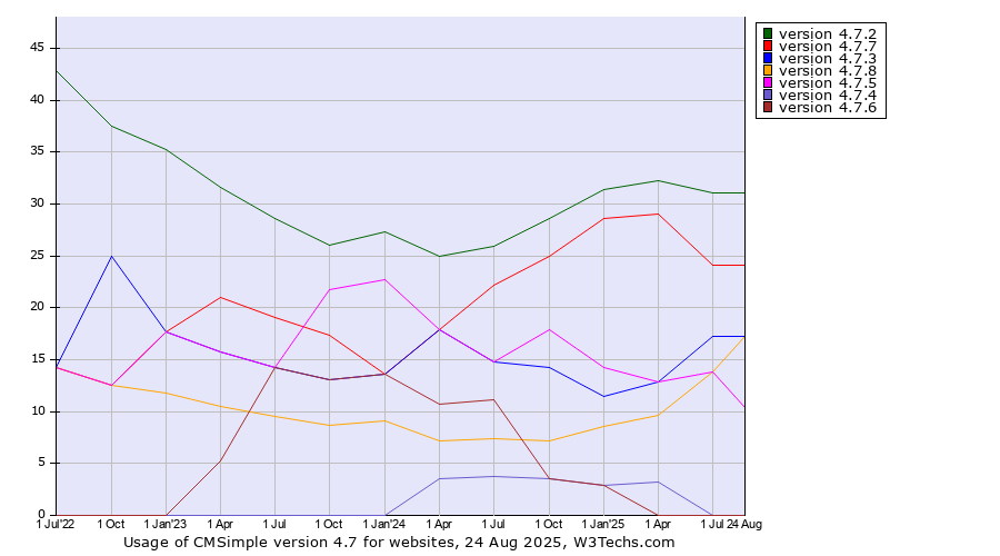 Historical quarterly trends in the usage statistics of CMSimple version 4.7