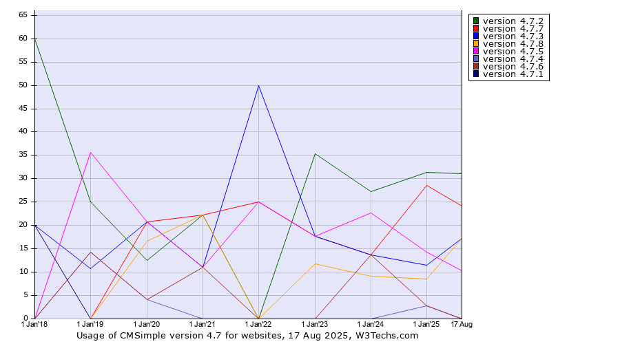 Historical yearly trends in the usage statistics of CMSimple version 4.7