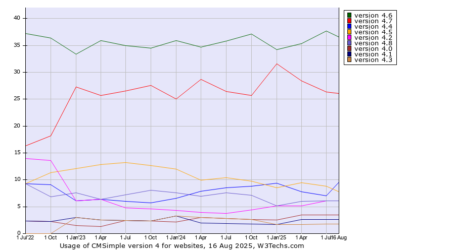 Historical quarterly trends in the usage statistics of CMSimple version 4
