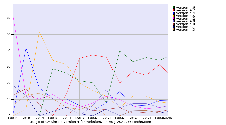Historical yearly trends in the usage statistics of CMSimple version 4