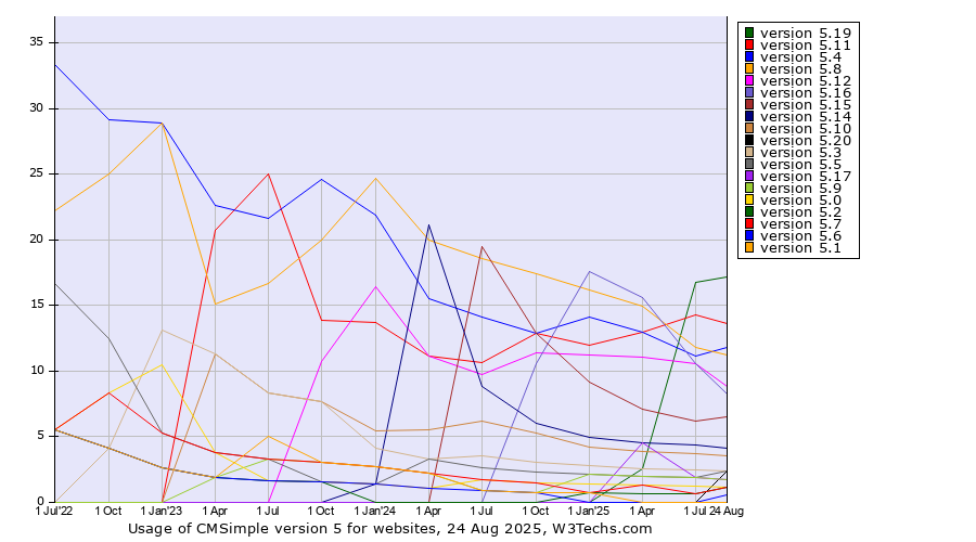 Historical quarterly trends in the usage statistics of CMSimple version 5