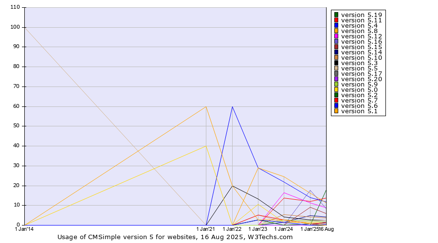 Historical yearly trends in the usage statistics of CMSimple version 5