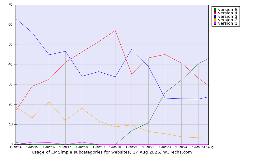 Historical yearly trends in the usage statistics of CMSimple versions