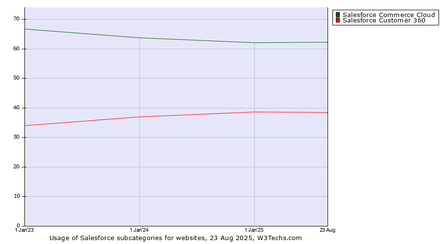 Historical yearly trends in the usage statistics of Salesforce subcategories