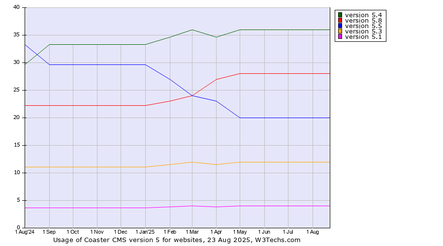 Historical trends in the usage statistics of Coaster CMS version 5