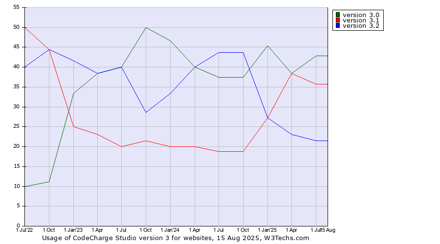 Historical quarterly trends in the usage statistics of CodeCharge Studio version 3