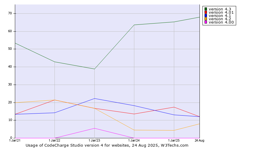 Historical yearly trends in the usage statistics of CodeCharge Studio version 4