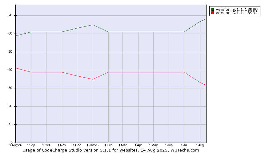 Historical trends in the usage statistics of CodeCharge Studio version 5.1.1