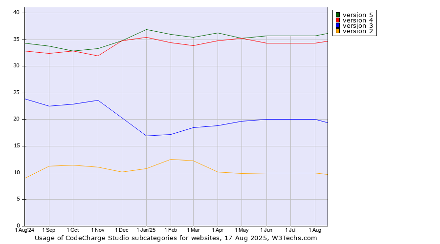Historical trends in the usage statistics of CodeCharge Studio versions