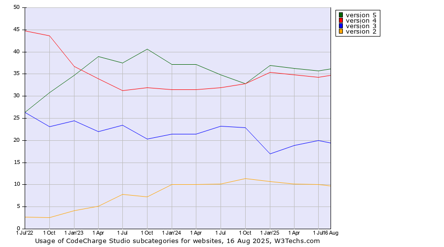 Historical quarterly trends in the usage statistics of CodeCharge Studio versions