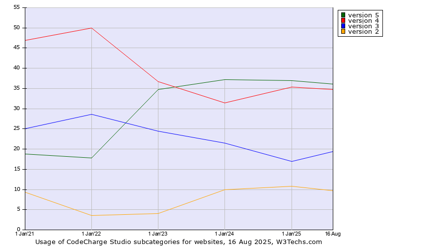 Historical yearly trends in the usage statistics of CodeCharge Studio versions
