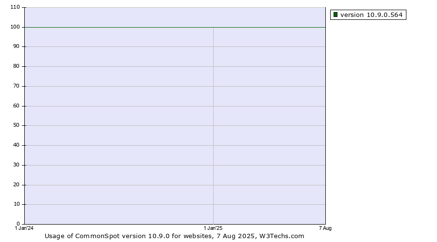 Historical yearly trends in the usage statistics of CommonSpot version 10.9.0