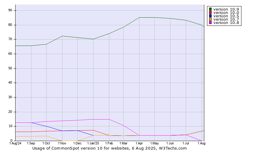 Historical trends in the usage statistics of CommonSpot version 10