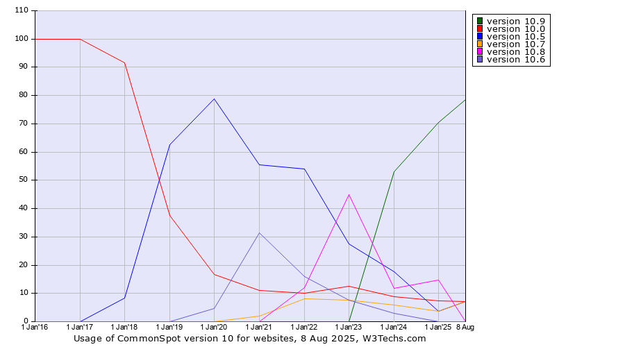 Historical yearly trends in the usage statistics of CommonSpot version 10